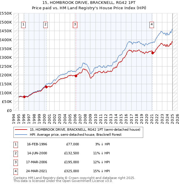 15, HOMBROOK DRIVE, BRACKNELL, RG42 1PT: Price paid vs HM Land Registry's House Price Index