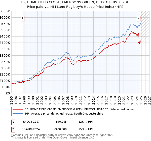 15, HOME FIELD CLOSE, EMERSONS GREEN, BRISTOL, BS16 7BH: Price paid vs HM Land Registry's House Price Index