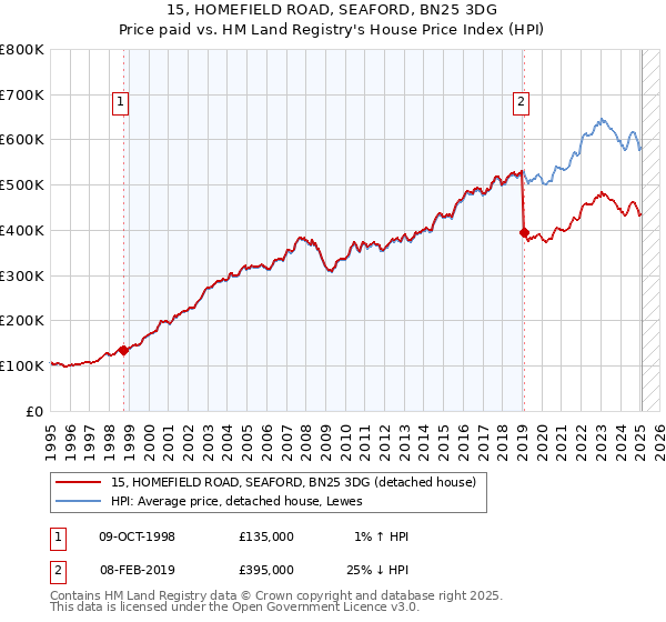 15, HOMEFIELD ROAD, SEAFORD, BN25 3DG: Price paid vs HM Land Registry's House Price Index