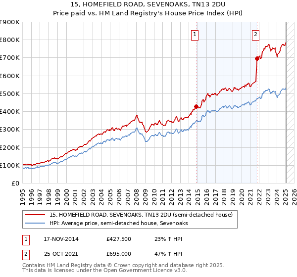 15, HOMEFIELD ROAD, SEVENOAKS, TN13 2DU: Price paid vs HM Land Registry's House Price Index