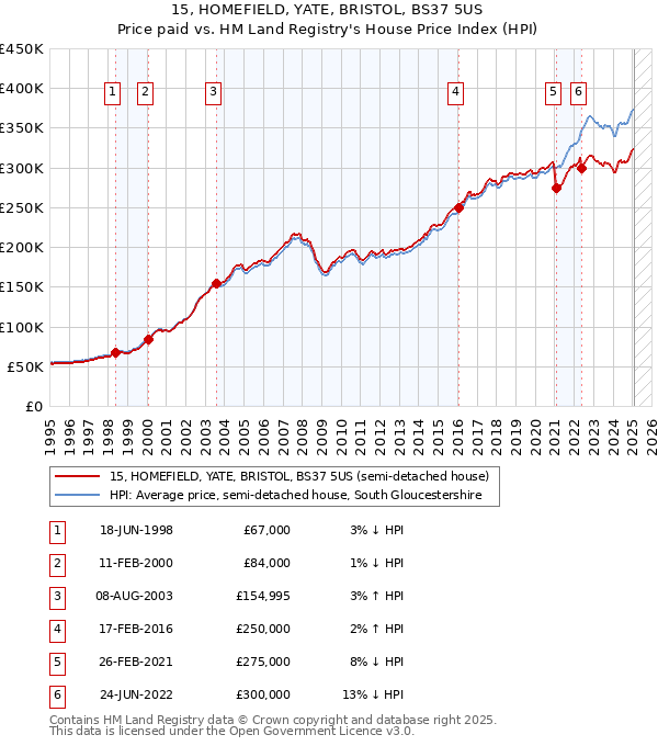 15, HOMEFIELD, YATE, BRISTOL, BS37 5US: Price paid vs HM Land Registry's House Price Index