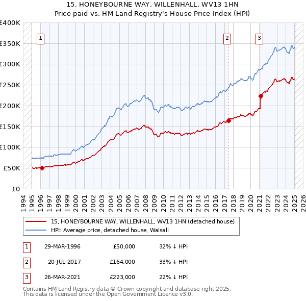 15, HONEYBOURNE WAY, WILLENHALL, WV13 1HN: Price paid vs HM Land Registry's House Price Index
