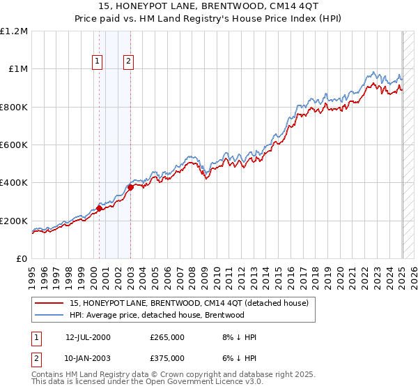 15, HONEYPOT LANE, BRENTWOOD, CM14 4QT: Price paid vs HM Land Registry's House Price Index
