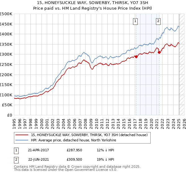 15, HONEYSUCKLE WAY, SOWERBY, THIRSK, YO7 3SH: Price paid vs HM Land Registry's House Price Index