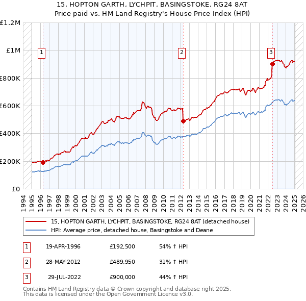 15, HOPTON GARTH, LYCHPIT, BASINGSTOKE, RG24 8AT: Price paid vs HM Land Registry's House Price Index