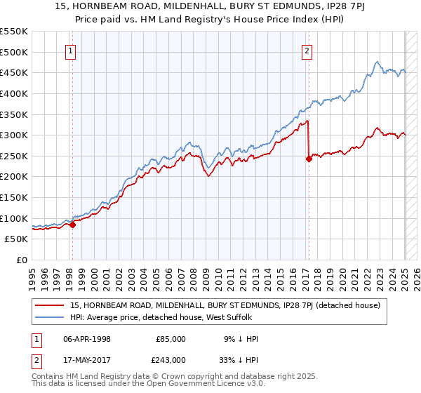 15, HORNBEAM ROAD, MILDENHALL, BURY ST EDMUNDS, IP28 7PJ: Price paid vs HM Land Registry's House Price Index