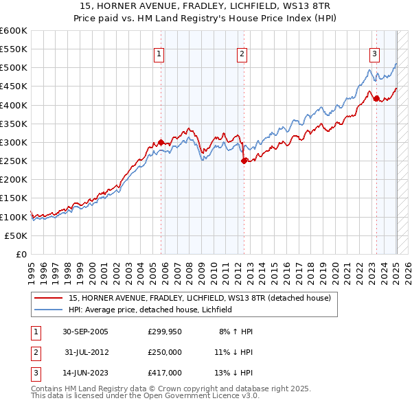 15, HORNER AVENUE, FRADLEY, LICHFIELD, WS13 8TR: Price paid vs HM Land Registry's House Price Index
