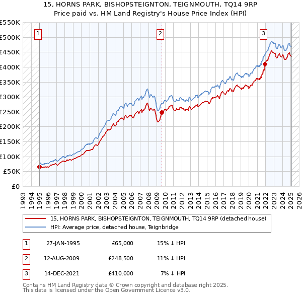 15, HORNS PARK, BISHOPSTEIGNTON, TEIGNMOUTH, TQ14 9RP: Price paid vs HM Land Registry's House Price Index