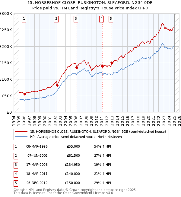 15, HORSESHOE CLOSE, RUSKINGTON, SLEAFORD, NG34 9DB: Price paid vs HM Land Registry's House Price Index
