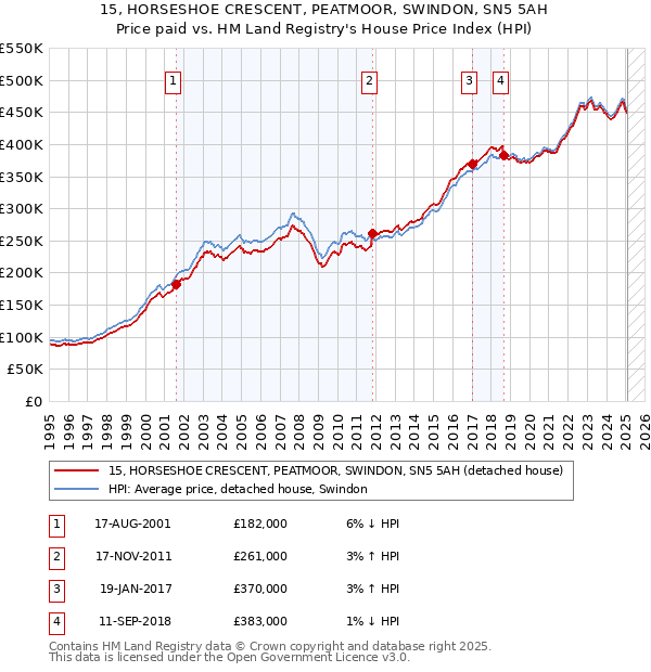 15, HORSESHOE CRESCENT, PEATMOOR, SWINDON, SN5 5AH: Price paid vs HM Land Registry's House Price Index