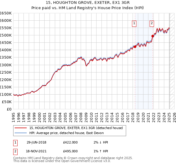 15, HOUGHTON GROVE, EXETER, EX1 3GR: Price paid vs HM Land Registry's House Price Index
