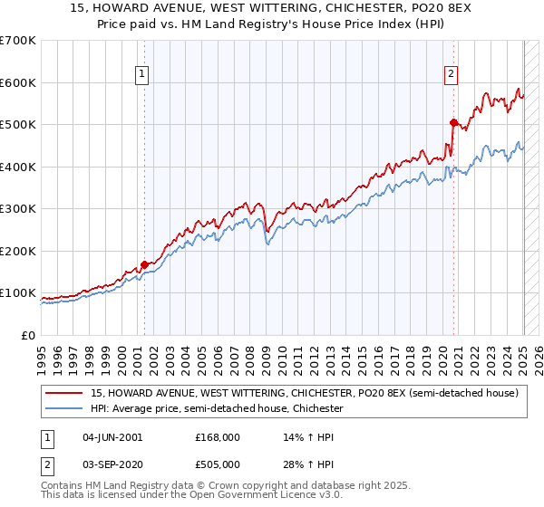 15, HOWARD AVENUE, WEST WITTERING, CHICHESTER, PO20 8EX: Price paid vs HM Land Registry's House Price Index