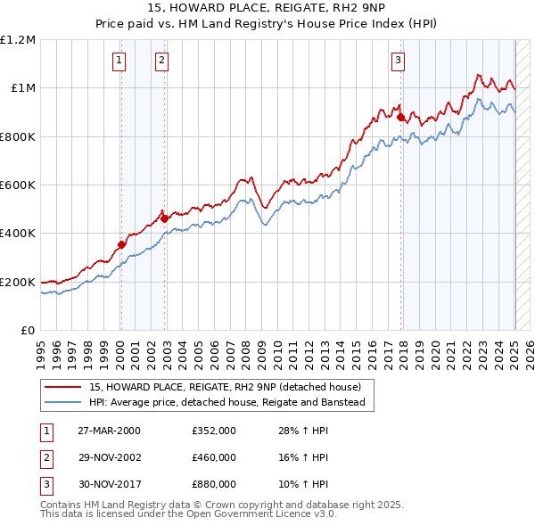 15, HOWARD PLACE, REIGATE, RH2 9NP: Price paid vs HM Land Registry's House Price Index