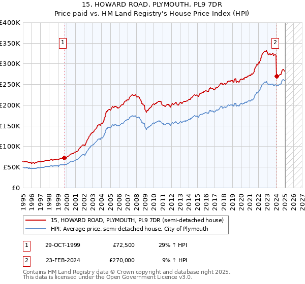 15, HOWARD ROAD, PLYMOUTH, PL9 7DR: Price paid vs HM Land Registry's House Price Index