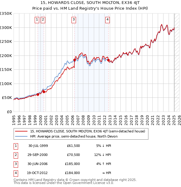 15, HOWARDS CLOSE, SOUTH MOLTON, EX36 4JT: Price paid vs HM Land Registry's House Price Index