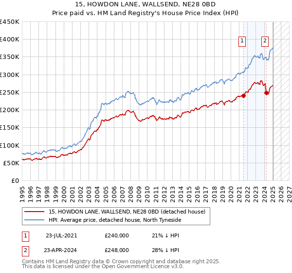 15, HOWDON LANE, WALLSEND, NE28 0BD: Price paid vs HM Land Registry's House Price Index