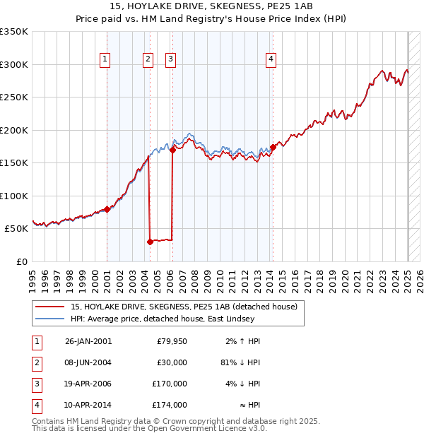 15, HOYLAKE DRIVE, SKEGNESS, PE25 1AB: Price paid vs HM Land Registry's House Price Index