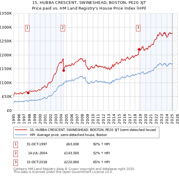 15, HUBBA CRESCENT, SWINESHEAD, BOSTON, PE20 3JT: Price paid vs HM Land Registry's House Price Index