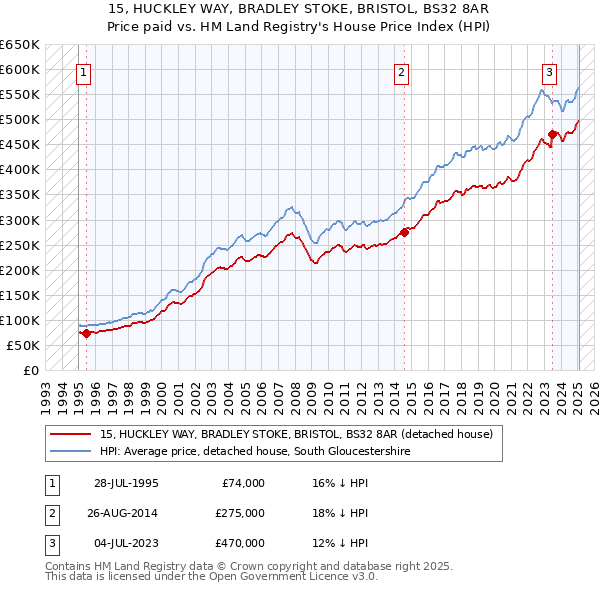 15, HUCKLEY WAY, BRADLEY STOKE, BRISTOL, BS32 8AR: Price paid vs HM Land Registry's House Price Index