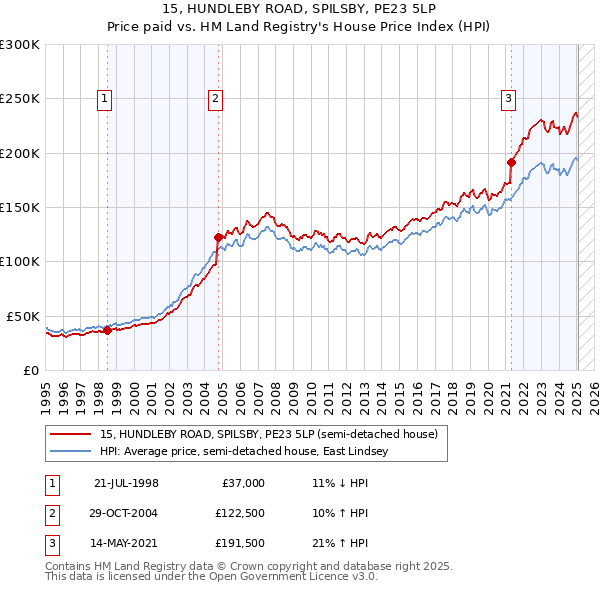 15, HUNDLEBY ROAD, SPILSBY, PE23 5LP: Price paid vs HM Land Registry's House Price Index
