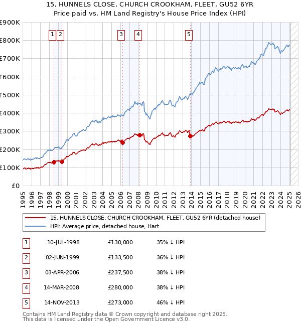 15, HUNNELS CLOSE, CHURCH CROOKHAM, FLEET, GU52 6YR: Price paid vs HM Land Registry's House Price Index