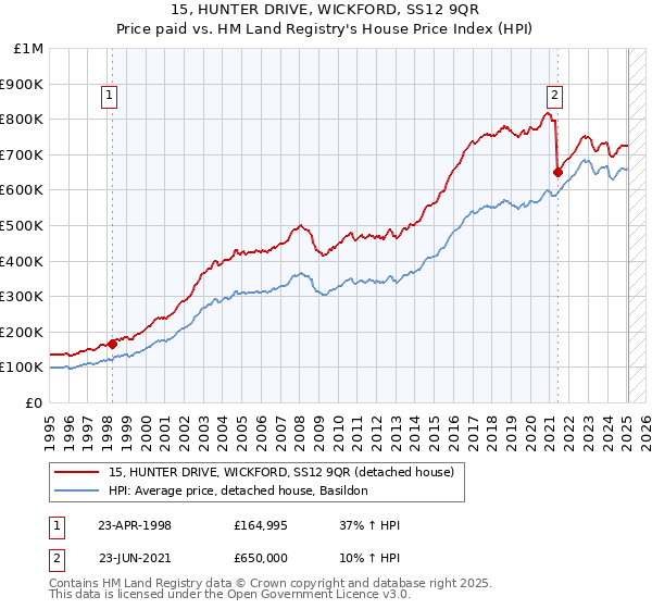 15, HUNTER DRIVE, WICKFORD, SS12 9QR: Price paid vs HM Land Registry's House Price Index