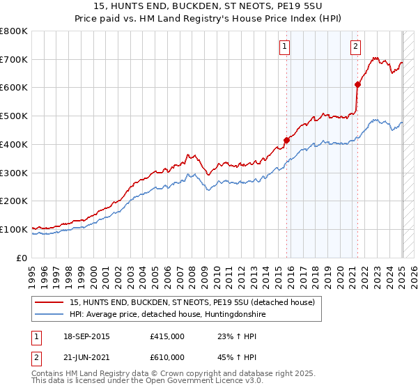 15, HUNTS END, BUCKDEN, ST NEOTS, PE19 5SU: Price paid vs HM Land Registry's House Price Index