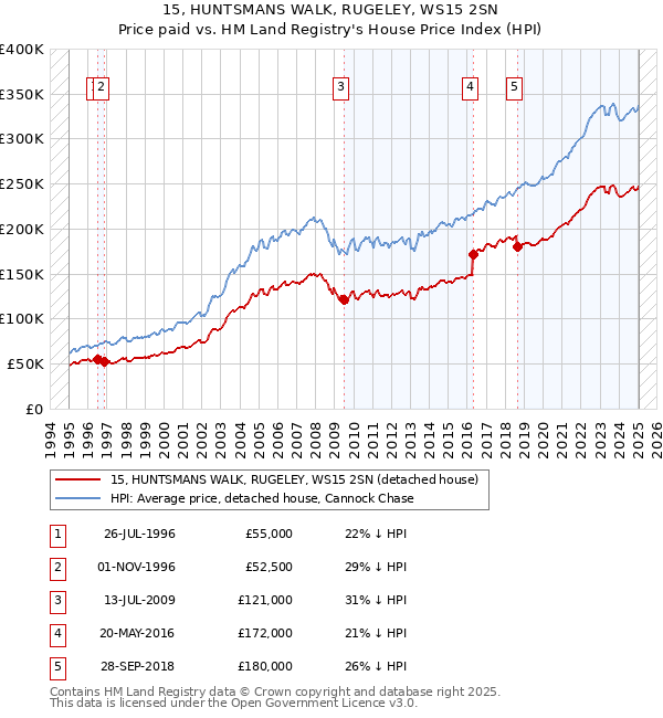 15, HUNTSMANS WALK, RUGELEY, WS15 2SN: Price paid vs HM Land Registry's House Price Index