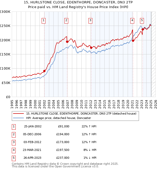15, HURLSTONE CLOSE, EDENTHORPE, DONCASTER, DN3 2TP: Price paid vs HM Land Registry's House Price Index