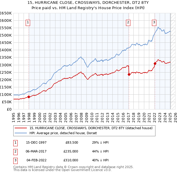 15, HURRICANE CLOSE, CROSSWAYS, DORCHESTER, DT2 8TY: Price paid vs HM Land Registry's House Price Index