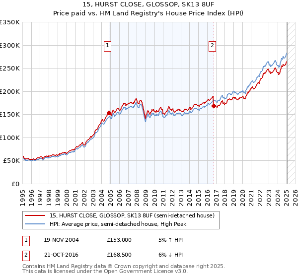 15, HURST CLOSE, GLOSSOP, SK13 8UF: Price paid vs HM Land Registry's House Price Index