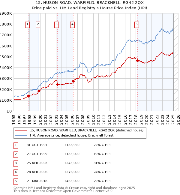 15, HUSON ROAD, WARFIELD, BRACKNELL, RG42 2QX: Price paid vs HM Land Registry's House Price Index