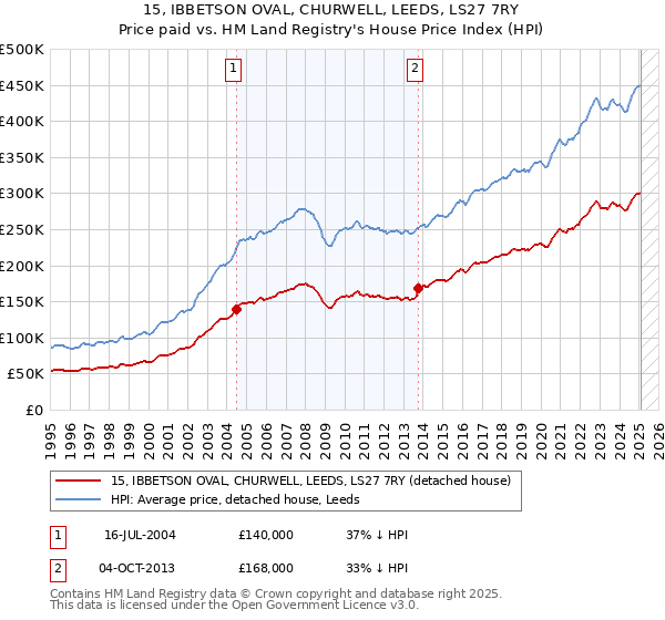 15, IBBETSON OVAL, CHURWELL, LEEDS, LS27 7RY: Price paid vs HM Land Registry's House Price Index