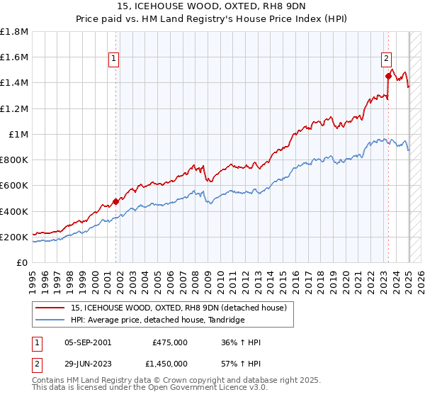 15, ICEHOUSE WOOD, OXTED, RH8 9DN: Price paid vs HM Land Registry's House Price Index