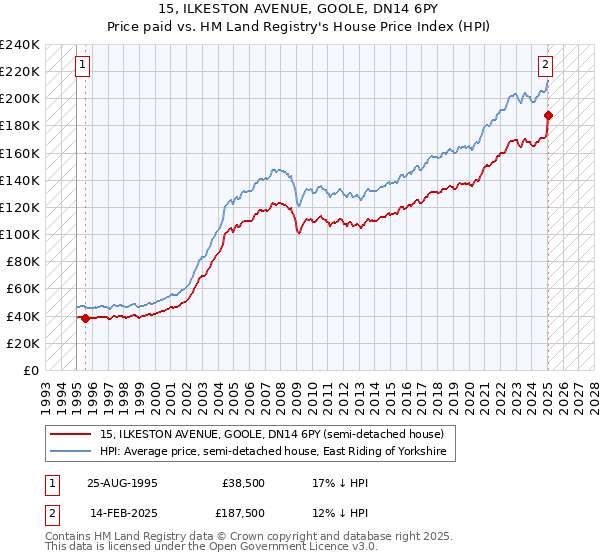 15, ILKESTON AVENUE, GOOLE, DN14 6PY: Price paid vs HM Land Registry's House Price Index