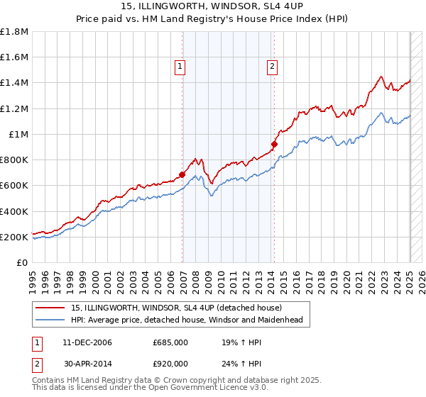 15, ILLINGWORTH, WINDSOR, SL4 4UP: Price paid vs HM Land Registry's House Price Index