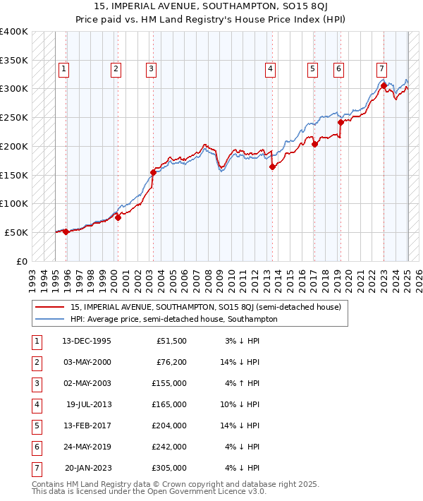 15, IMPERIAL AVENUE, SOUTHAMPTON, SO15 8QJ: Price paid vs HM Land Registry's House Price Index