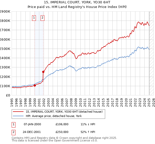 15, IMPERIAL COURT, YORK, YO30 6HT: Price paid vs HM Land Registry's House Price Index