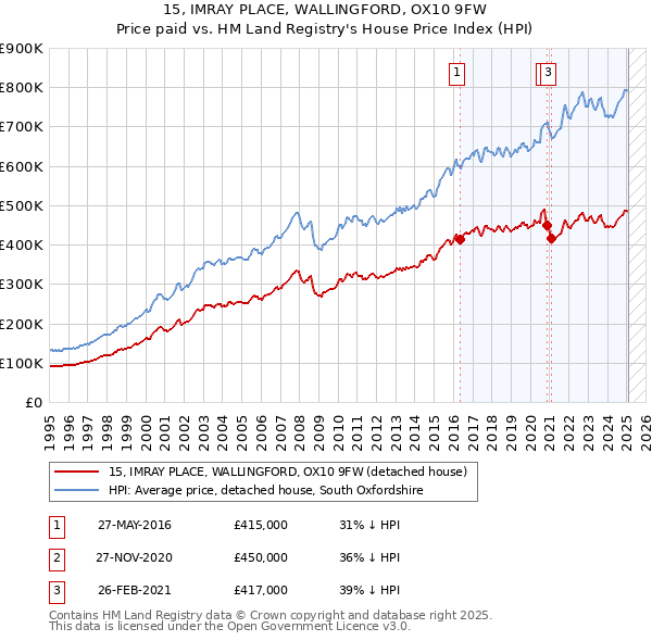 15, IMRAY PLACE, WALLINGFORD, OX10 9FW: Price paid vs HM Land Registry's House Price Index