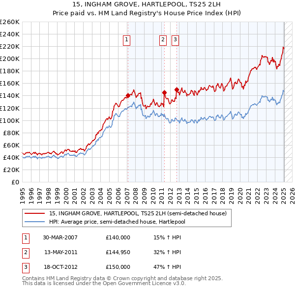 15, INGHAM GROVE, HARTLEPOOL, TS25 2LH: Price paid vs HM Land Registry's House Price Index