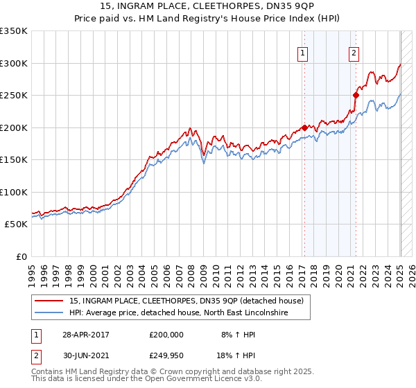 15, INGRAM PLACE, CLEETHORPES, DN35 9QP: Price paid vs HM Land Registry's House Price Index