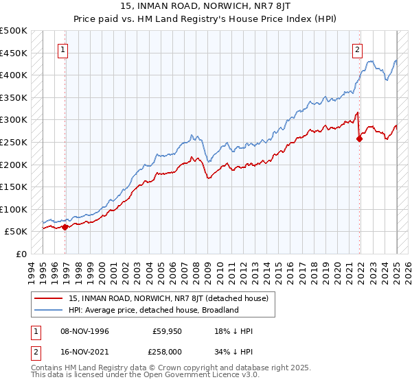 15, INMAN ROAD, NORWICH, NR7 8JT: Price paid vs HM Land Registry's House Price Index