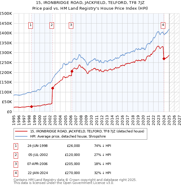 15, IRONBRIDGE ROAD, JACKFIELD, TELFORD, TF8 7JZ: Price paid vs HM Land Registry's House Price Index