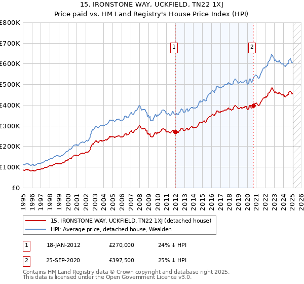 15, IRONSTONE WAY, UCKFIELD, TN22 1XJ: Price paid vs HM Land Registry's House Price Index