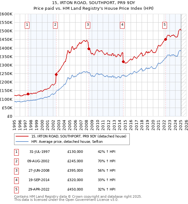 15, IRTON ROAD, SOUTHPORT, PR9 9DY: Price paid vs HM Land Registry's House Price Index