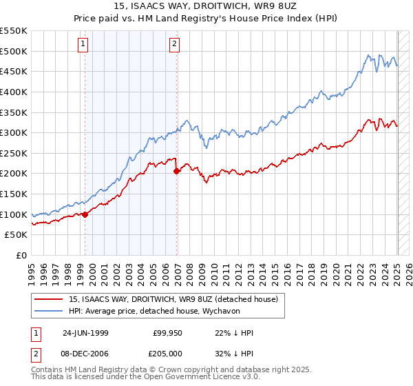 15, ISAACS WAY, DROITWICH, WR9 8UZ: Price paid vs HM Land Registry's House Price Index