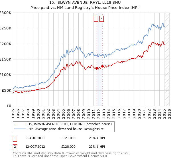 15, ISLWYN AVENUE, RHYL, LL18 3NU: Price paid vs HM Land Registry's House Price Index