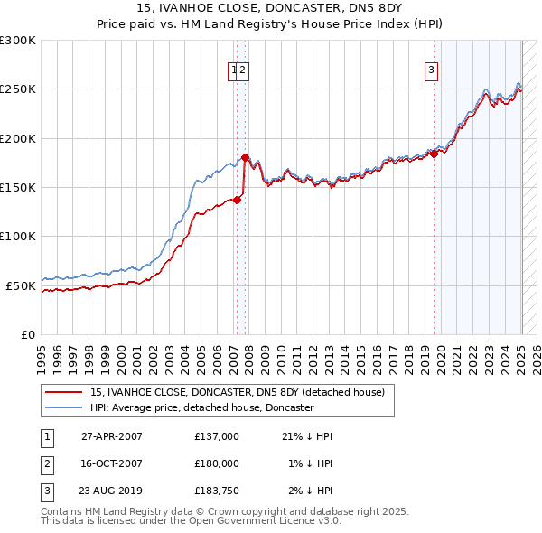15, IVANHOE CLOSE, DONCASTER, DN5 8DY: Price paid vs HM Land Registry's House Price Index