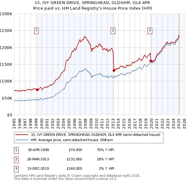 15, IVY GREEN DRIVE, SPRINGHEAD, OLDHAM, OL4 4PR: Price paid vs HM Land Registry's House Price Index
