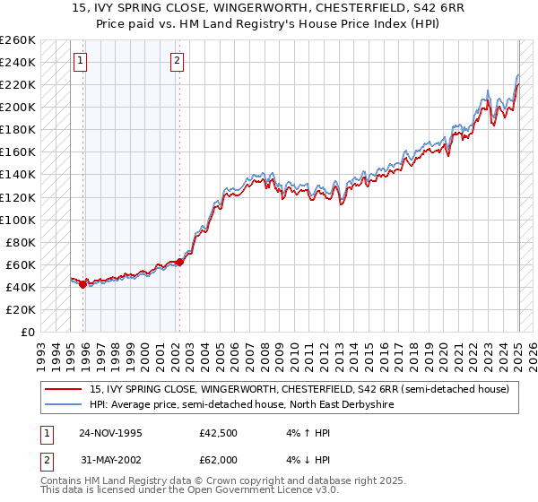 15, IVY SPRING CLOSE, WINGERWORTH, CHESTERFIELD, S42 6RR: Price paid vs HM Land Registry's House Price Index